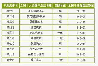 小型干洗店成本投资多少 极具发展潜力的小额投资项目