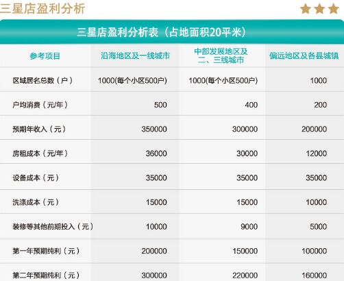 小型干洗店加盟利润会是多少