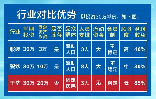 2017年开干洗店赚钱吗 预估年收入多少