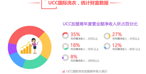 干洗店利润高不高 比服装店赚钱吗