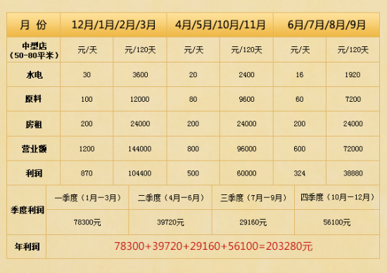 加盟哪一个干洗店利润高