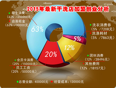 干洗店加盟利润怎么样