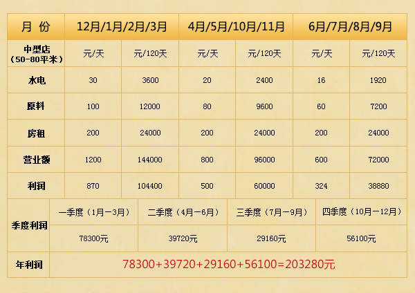 开干洗店的利润高吗   利润率可高达70%~80%