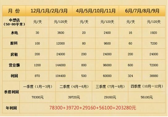 开干洗店的前景如何