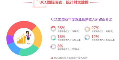 开干洗店有哪些条件 详细条件你不可错过