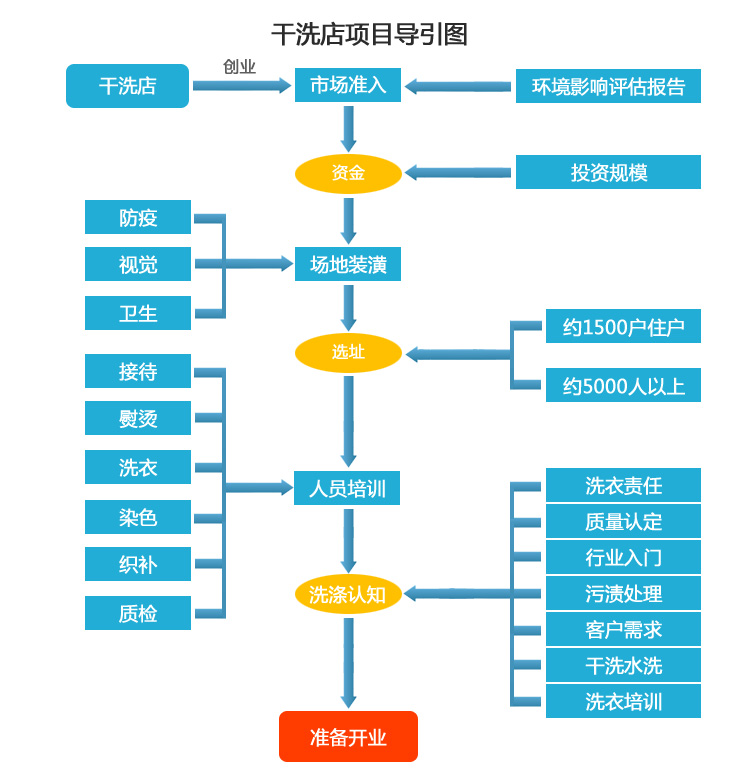 干洗加盟