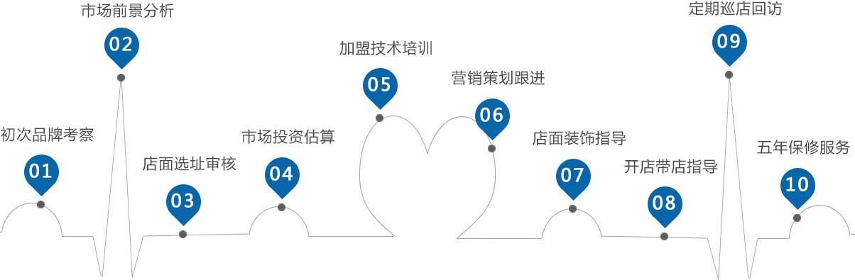 开干洗店流程图