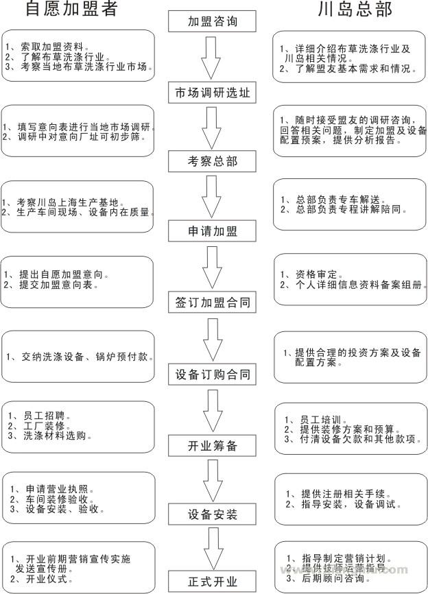 川岛国际洗衣加盟流程图