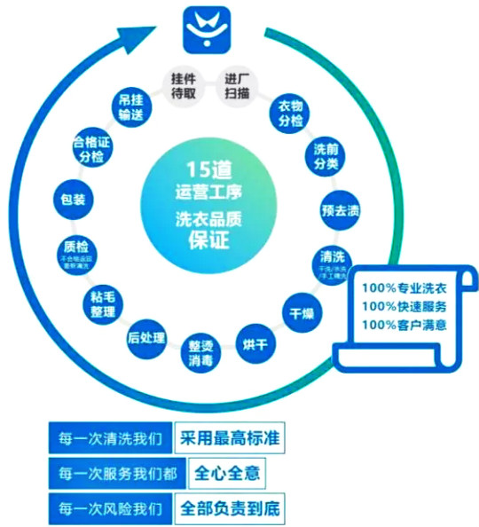 衣香云干洗加盟