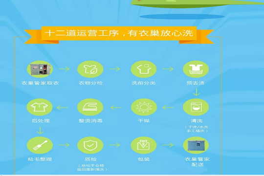 衣巢洗衣加盟