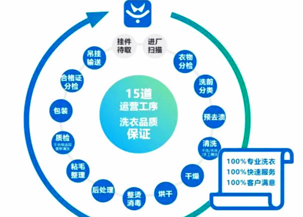 【衣香云干洗加盟】电话联系方式,总部地址在哪,官网