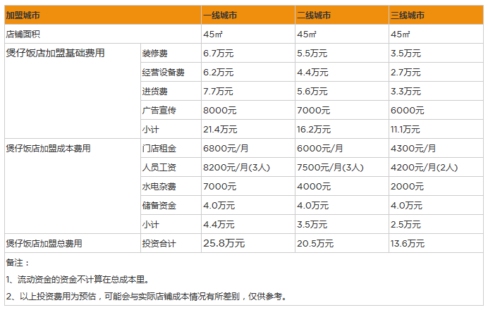 开个煲仔饭店一年利润能赚多少钱？45㎡店年赚31万