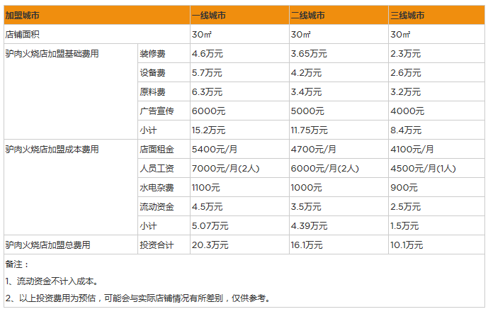 开家驴肉火烧店投资一般需要多少钱？要10万这样花钱决定成败
