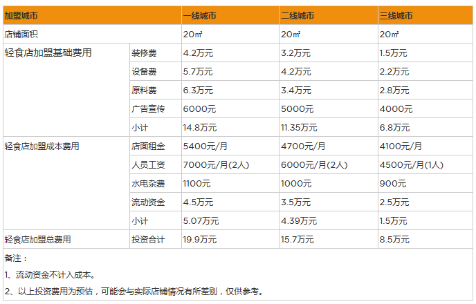 开家轻食店投资一般需要多少钱？20㎡店投资8万