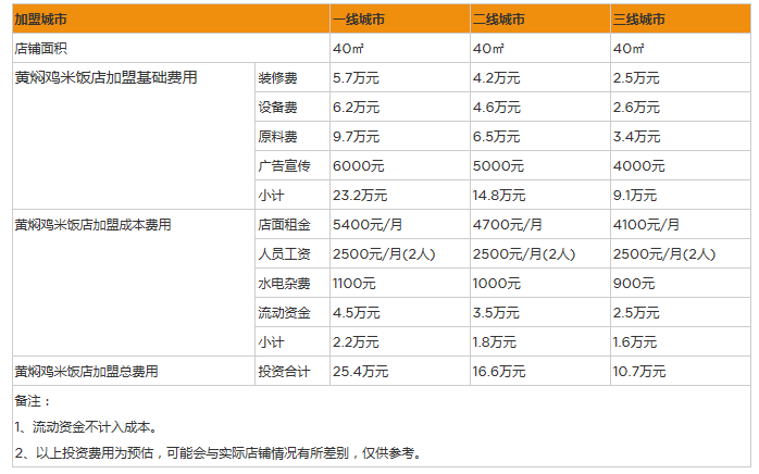 开家黄焖鸡米饭店投资一般需要多少钱？40㎡小店投资10万足矣