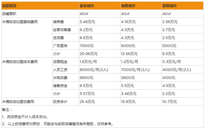 开个木桶饭店一年利润能赚多少钱？年赚25万，5个经营技巧