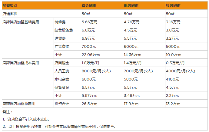 开家麻辣拌店投资一般需要多少钱？50㎡店投资13万4个赚钱技巧