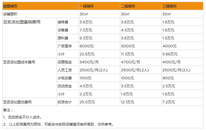 开家豆浆店投资一般需要多少钱？30㎡小店投资7万足矣