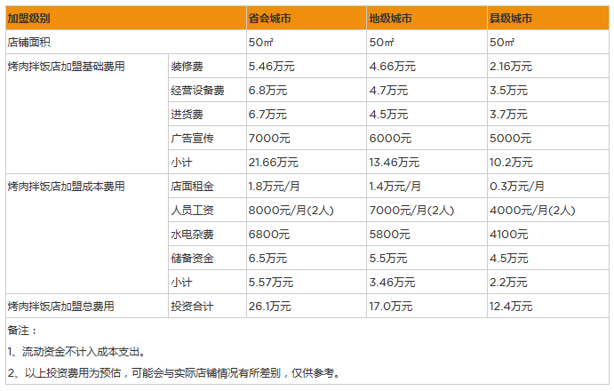开个烤肉拌饭店一年利润能赚多少钱？年赚50万，4个技巧新手也能赚钱