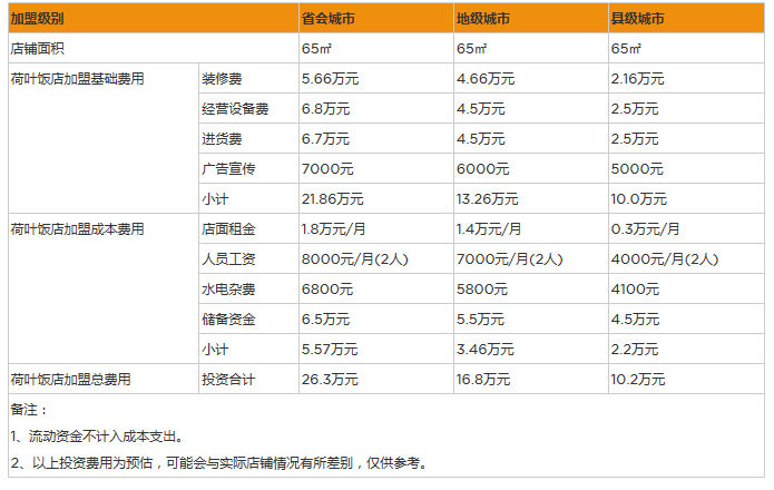 开个荷叶饭店一年利润能赚多少钱？4个经营建议让我年赚38万