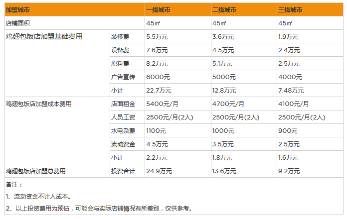 开个鸡翅包饭店一年利润能赚多少钱？年赚25万3个技术让你独占鳌头