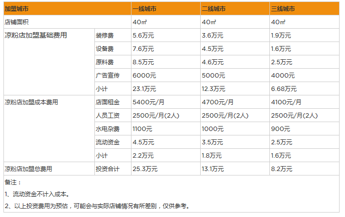 开个凉粉店一年利润能赚多少钱？开店的5个技巧可年赚20万