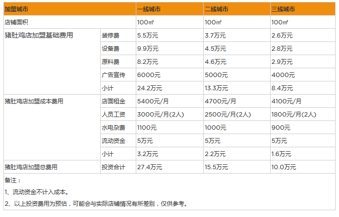 开家猪肚鸡店投资一般需要多少钱？100㎡店投资10万足矣