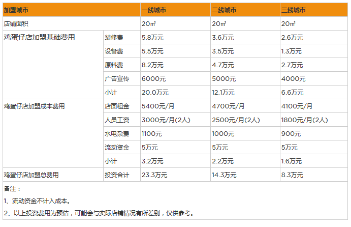 开个鸡蛋仔店一年利润能赚多少钱？年赚24万开店4年经验分享