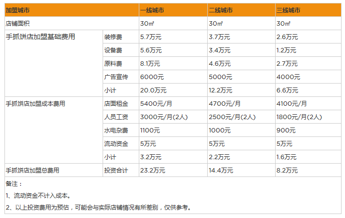 开个手抓饼店一年利润能赚多少钱？利用4个选址年赚20万