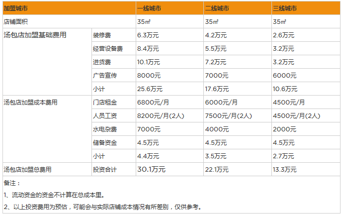 开家汤包店一年赚多少钱？年入35万，回报周期仅8个月