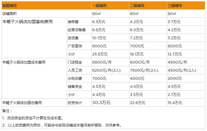 开个羊蝎子火锅店一年利润能赚多少钱？年利润70万，开店3个优势