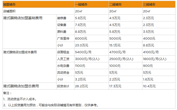 开家港式烧腊店投资一般需要多少钱？20㎡店铺启动资金10万