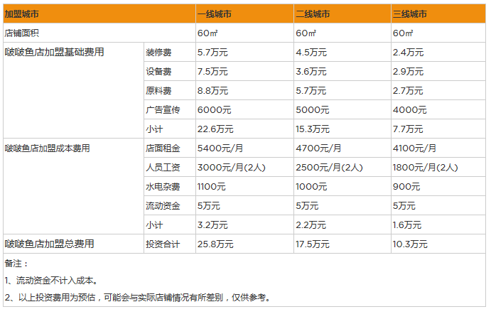 开家啵啵鱼店投资一般需要多少钱？投资10万元开店4个优势