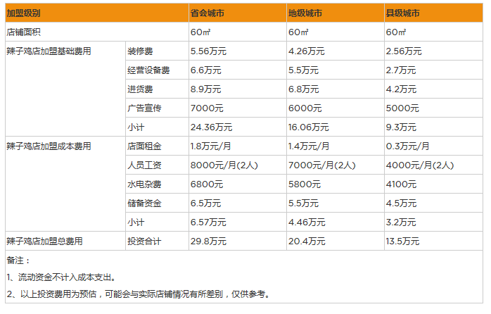 开家辣子鸡店投资一般需要多少钱？60㎡店投资13万足矣