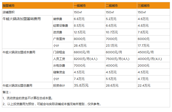 开家牛蛙火锅店投资一般需要多少钱？150㎡店成本22万