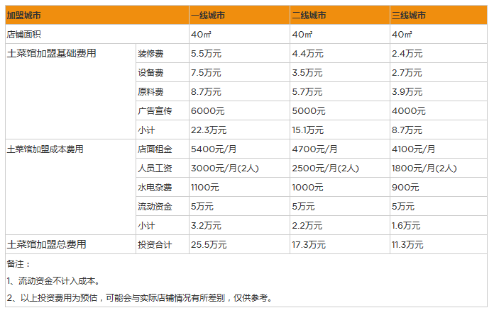 开个土菜馆一年利润能赚多少钱？年纯利15万4个经营妙招