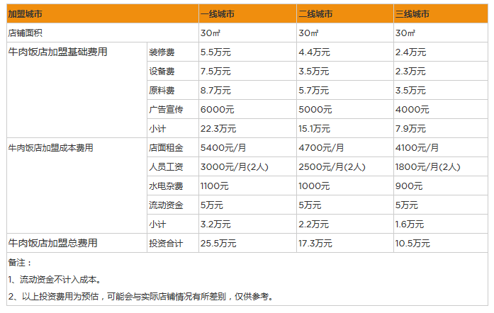 开家牛肉饭店一年赚多少钱？年入40万，回报周期仅3个月