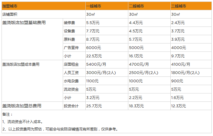 开个盖浇饭店一年利润赚多少钱？30㎡店面年利润30万