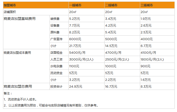 开家烧麦店投资一般需要多少钱？20㎡店面投资8万元