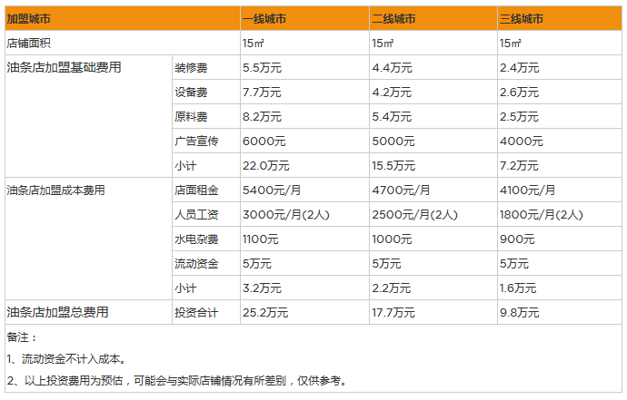 开家油条店投资一般需要多少钱？9万元轻松开15㎡店赚钱