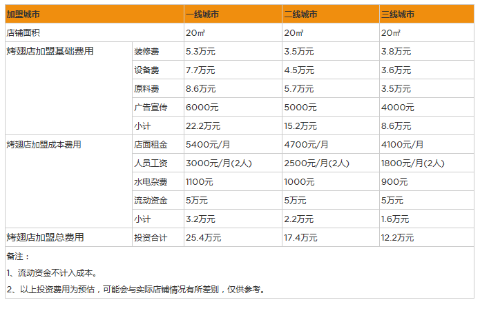 开家烤翅店投资一般需要多少钱？20㎡店面投资12万元