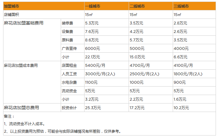 开家麻花店投资一般需要多少钱？投资10万成功开店，年赚17万