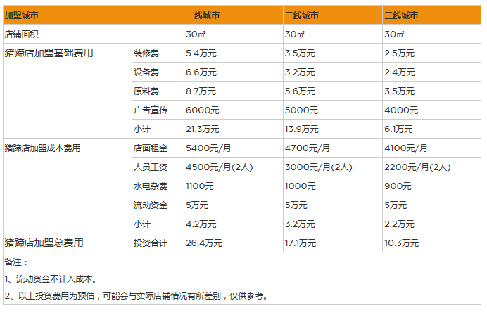 开家猪蹄店投资一般需要多少钱？30㎡小店投资10万足矣