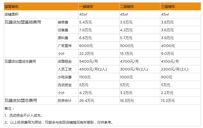 开个瓦罐店一年利润能赚多少钱？年纯利35万3个选址技巧