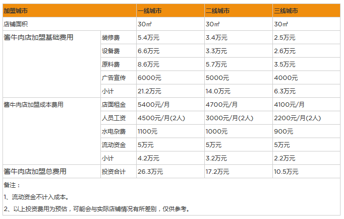 开家酱牛肉店投资一般需要多少钱？30㎡投资10万，详情数据分析