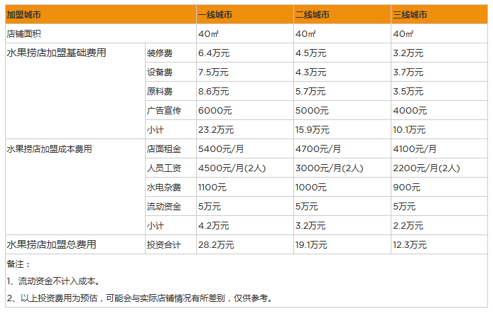 开个水果捞店一年利润能赚多少钱？40㎡年入15万怎么做到的