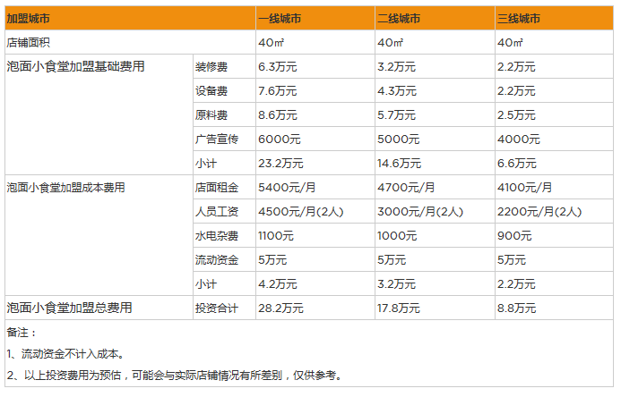 开家泡面小食堂投资一般需要多少钱？40㎡投资8万，详情数据分析