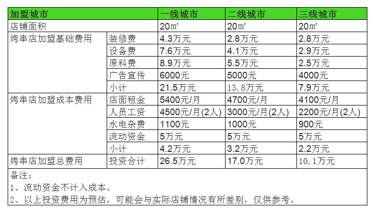 开个烤串店一年利润能赚多少钱？年赚20万有3大利润来源