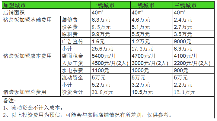 开个猪脚饭店一年利润能赚多少钱？年利润30万赚钱的3个细节