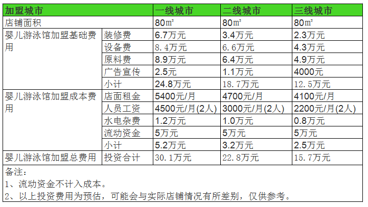 开个婴儿游泳馆一年利润能赚多少钱？年赚45万3个经营策略